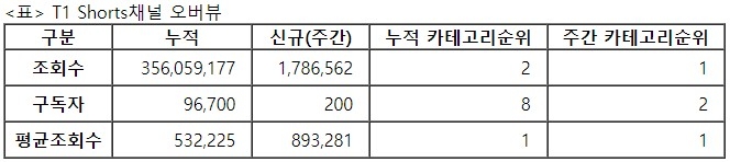 T1쇼츠, 30주차 주간조회수 178만…e스포츠 인기 1위