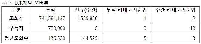 LCK, 30주차 주간조회수 158만…e스포츠 인기 2위