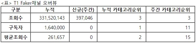 T1페이커, 30주차 주간조회수 39만…e스포츠 인기 3위