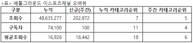 배틀그라운드 이스포츠, 30주차 주간조회수 20만…e스포츠 인기 5위
