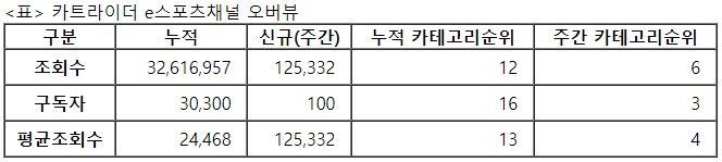 카트라이더 e스포츠, 30주차 주간조회수 12만…e스포츠 인기 6위