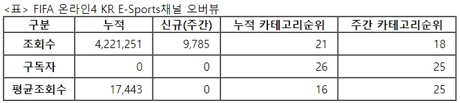 피파온라인4 E스포츠, 30주차 주간조회수 1만…e스포츠 인기 18위