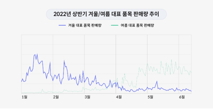 빅인사이트 트렌드리포트, '패션업계 판매 동향, 3월 말 기점 겨울·여름 품목의 판매량 역전'