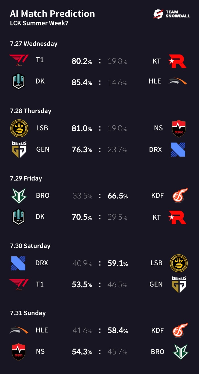 7주 차 AI 승부 예측.