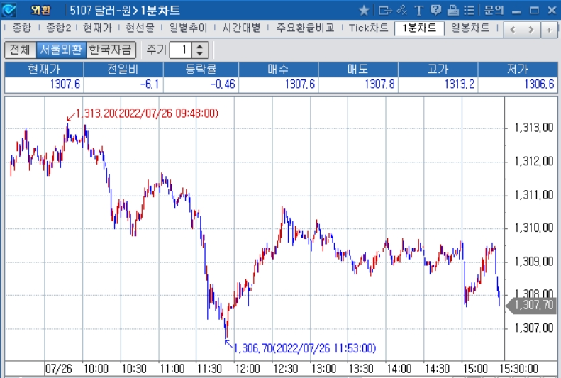 자료: 2022년 7월 26일 달러/원 1분차트 출처: 코스콤CHECK