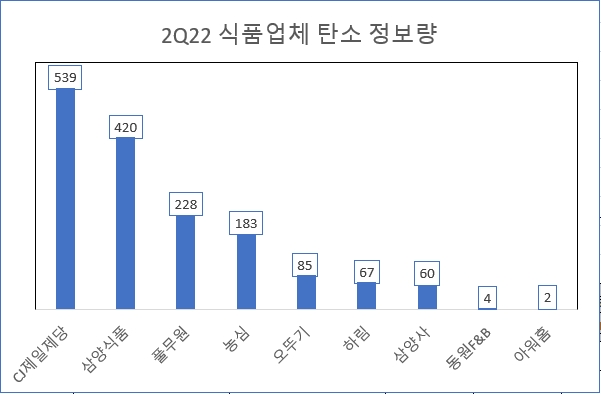 CJ제일제당, 2분기 식품업계 탄소 관심도 1위…삼양식품·풀무원 순