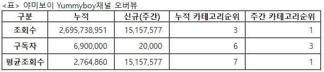 야미보이, 30주차 주간조회수 1515만…먹방/쿡방 인기 1위