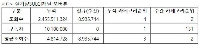 설기양, 30주차 주간조회수 893만…먹방/쿡방 인기 2위