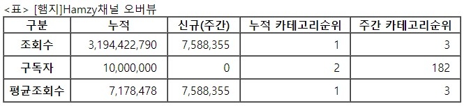 햄지, 30주차 주간조회수 758만…먹방/쿡방 인기 3위