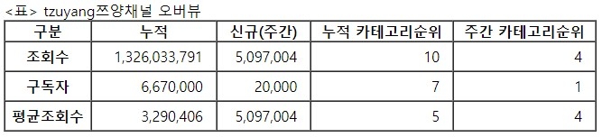 쯔양, 30주차 주간조회수 509만…먹방/쿡방 인기 4위