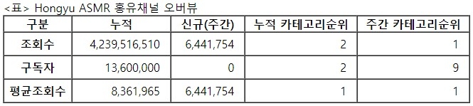 홍유, 30주차 주간조회수 644만…ASMR 인기 1위