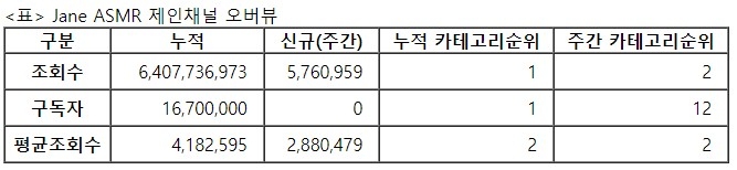 제인, 30주차 주간조회수 576만…ASMR 인기 2위