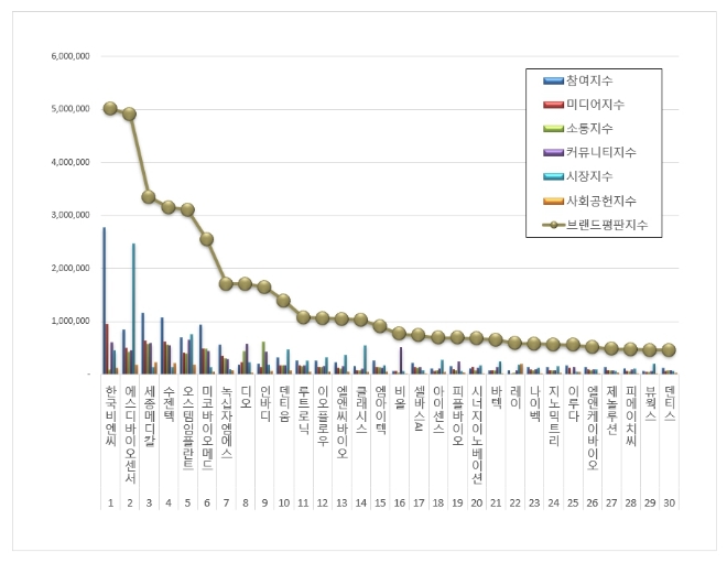 한국비엔씨, 건강관리장비 상장기업 브랜드평판 7월 빅데이터 분석 1위