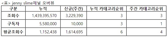 제니슬라임, 30주차 주간조회수 322만…ASMR 인기 3위