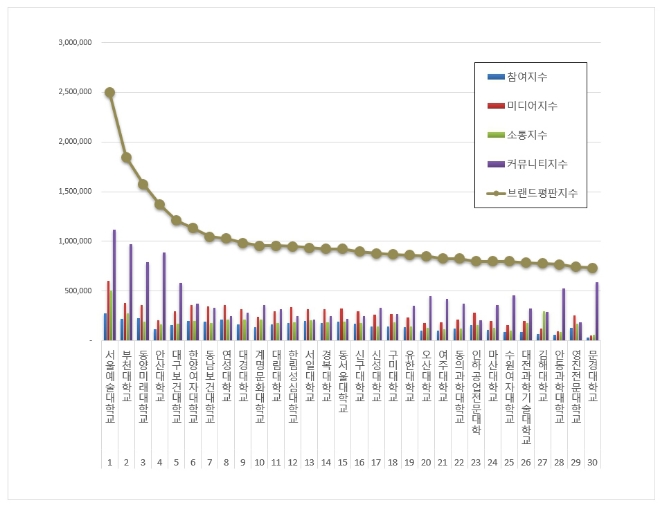 서울예술대학교, 전문대학 브랜드평판 7월 빅데이터 분석결과 1위 기록