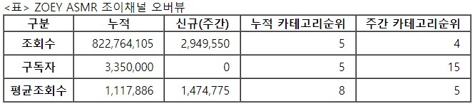 조이, 30주차 주간조회수 294만…ASMR 인기 4위
