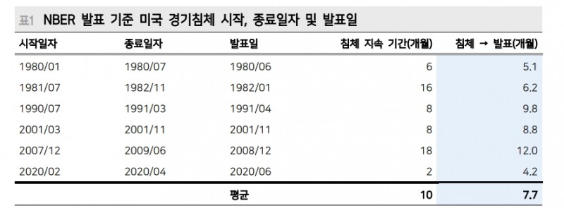 주식투자자, 방어적 포지션보다 부진했던 시크리컬 비중 확대 고민 필요 - 메리츠證
