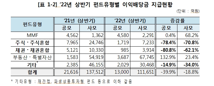 상반기 펀드 이익배당금 지급액 12.5조원...전년비 22% 감소