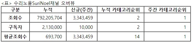 수리노을, 30주차 주간조회수 334만…동물 인기 1위