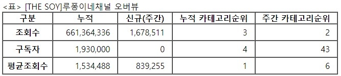 루퐁이네, 30주차 주간조회수 167만…동물 인기 2위