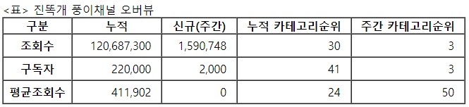진똑개풍이, 30주차 주간조회수 159만…동물 인기 3위