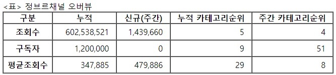 정브르, 30주차 주간조회수 143만…동물 인기 4위