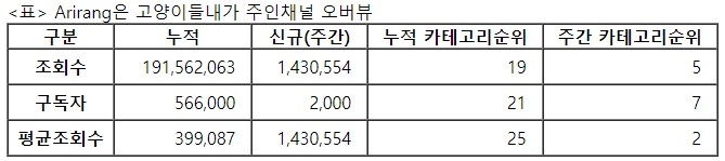 아리랑은 고양이들내가 주인, 30주차 주간조회수 143만…동물 인기 5위