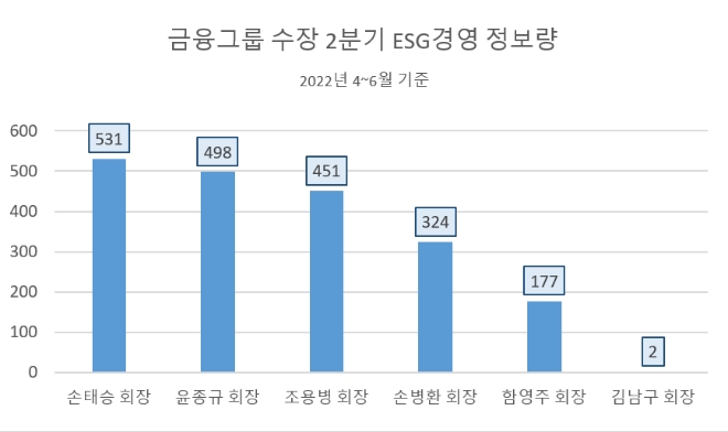 '손태승 회장' ESG경영 관심도 금융권 1위…'윤종규·조용병' 회장 순
