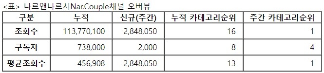 나르앤나르시, 30주차 주간조회수 284만…커플/연애카테고리 인기 1위