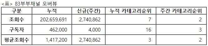 83부부, 30주차 주간조회수 274만…커플/연애 인기 2위