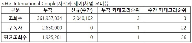 사샤와제이, 30주차 주간조회수 204만…커플/연애 인기 3위