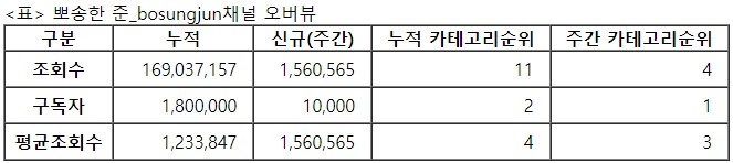 뽀송한준, 30주차 주간조회수 156만…커플/연애 인기 4위