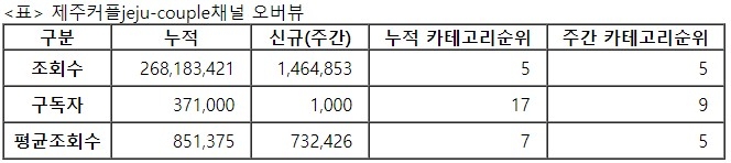 제주커플, 30주차 주간조회수 146만…커플/연애 인기 5위