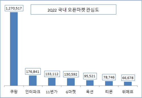 쿠팡, 국내 오픈마켓 관심도 압도적 1위…인터파크·11번가 순