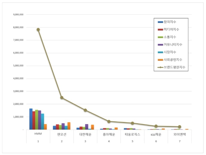 HMM, 해운 상장기업 브랜드평판 7월 빅데이터 분석 1위