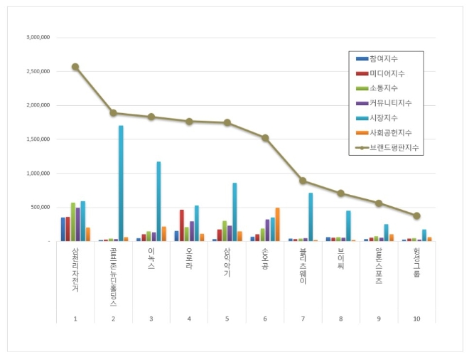 삼천리자전거, 레저장비 상장기업 브랜드평판 7월 빅데이터 분석 1위