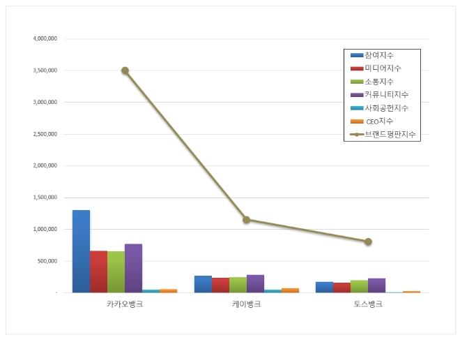 카카오뱅크, 인터넷 전문은행 브랜드평판 선두…케이뱅크·토스뱅크 순