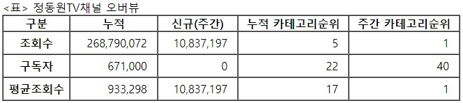 정동원TV, 30주차 주간조회수 1083만…연예인 인기 1위