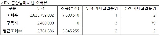 흔한남매, 30주차 주간조회수 769만…연예인 인기 2위