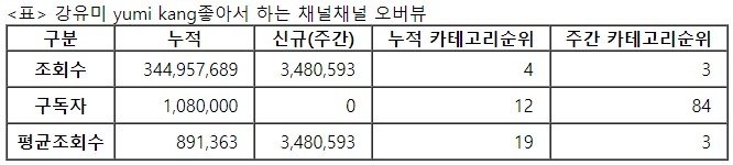 강유미 좋아서 하는 채널, 30주차 주간조회수 348만…연예인 인기 3위