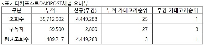 다키포스트, 30주차 주간조회수 444만…자동차 인기 1위