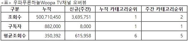 우파푸른하늘TV, 30주차 주간조회수 369만…자동차 인기 2위