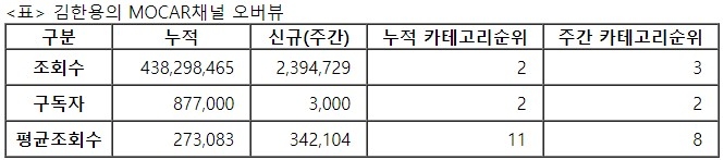김한용의 모카, 30주차 주간조회수 239만…자동차 인기 3위