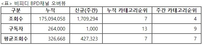 비피디, 30주차 주간조회수 170만…자동차 인기 4위