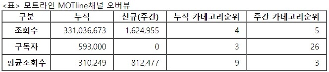 모트라인, 30주차 주간조회수 162만…자동차 인기 5위