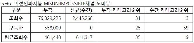 미선임파서블, 30주차 주간조회수 244만…연예인 인기 4위