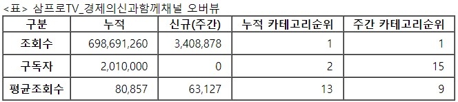 삼프로TV, 30주차 주간조회수 340만…금융/재테크 인기 1위