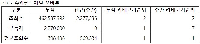 슈카월드, 30주차 주간조회수 227만…금융/재테크 인기 2위