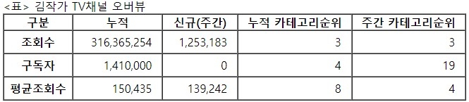 김작가TV, 30주차 주간조회수 125만…금융/재테크 인기 3위