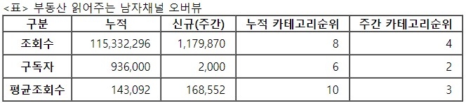 부동산읽어주는남자, 30주차 주간조회수 117만…금융/재테크 인기 4위